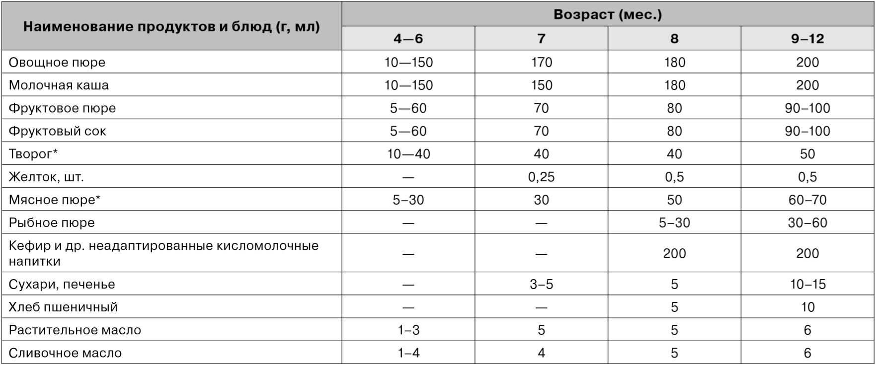 детское питание таблица